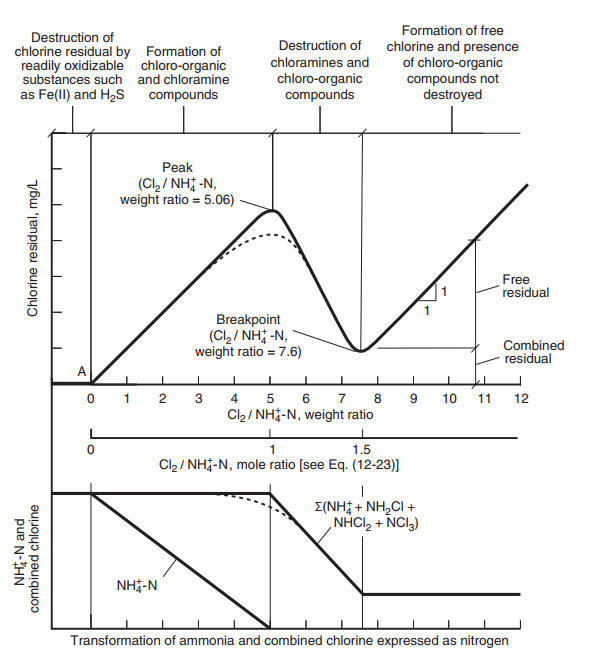 Chlorine residual