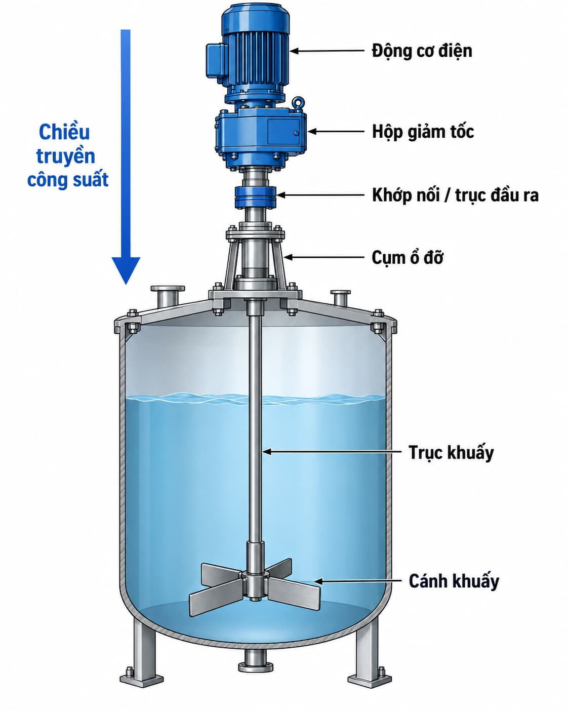 Cấu tạo bộ truyền động động cơ và hộp giảm tốc của máy khuấy.