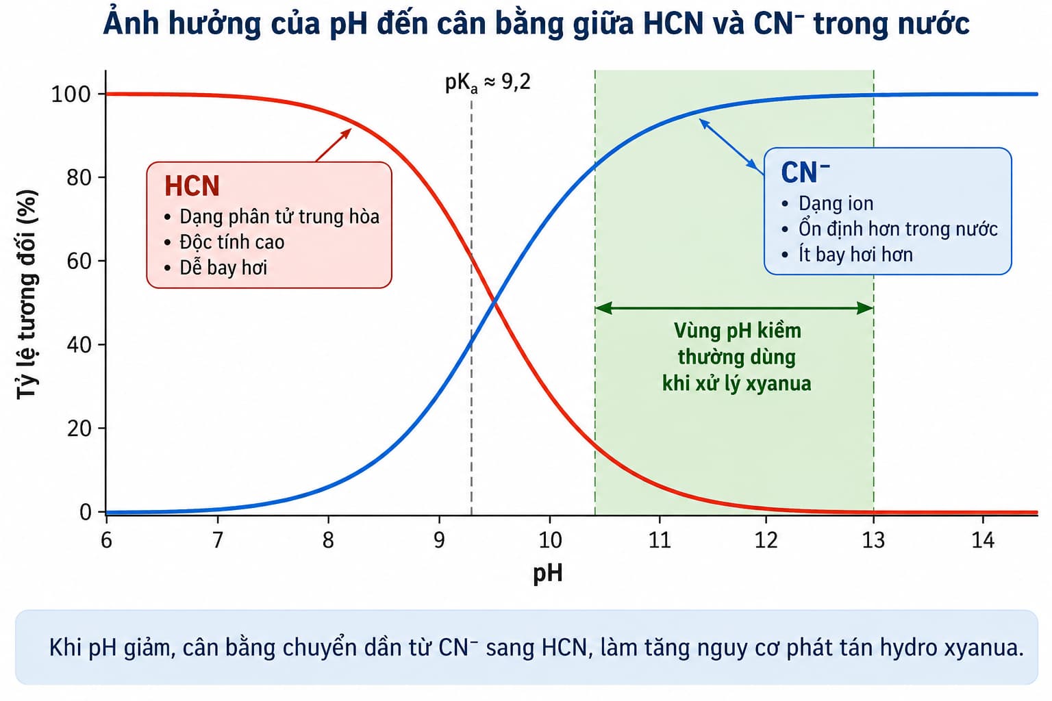 Ảnh hưởng của pH đến cân bằng giữa HCN và CN⁻ trong nước