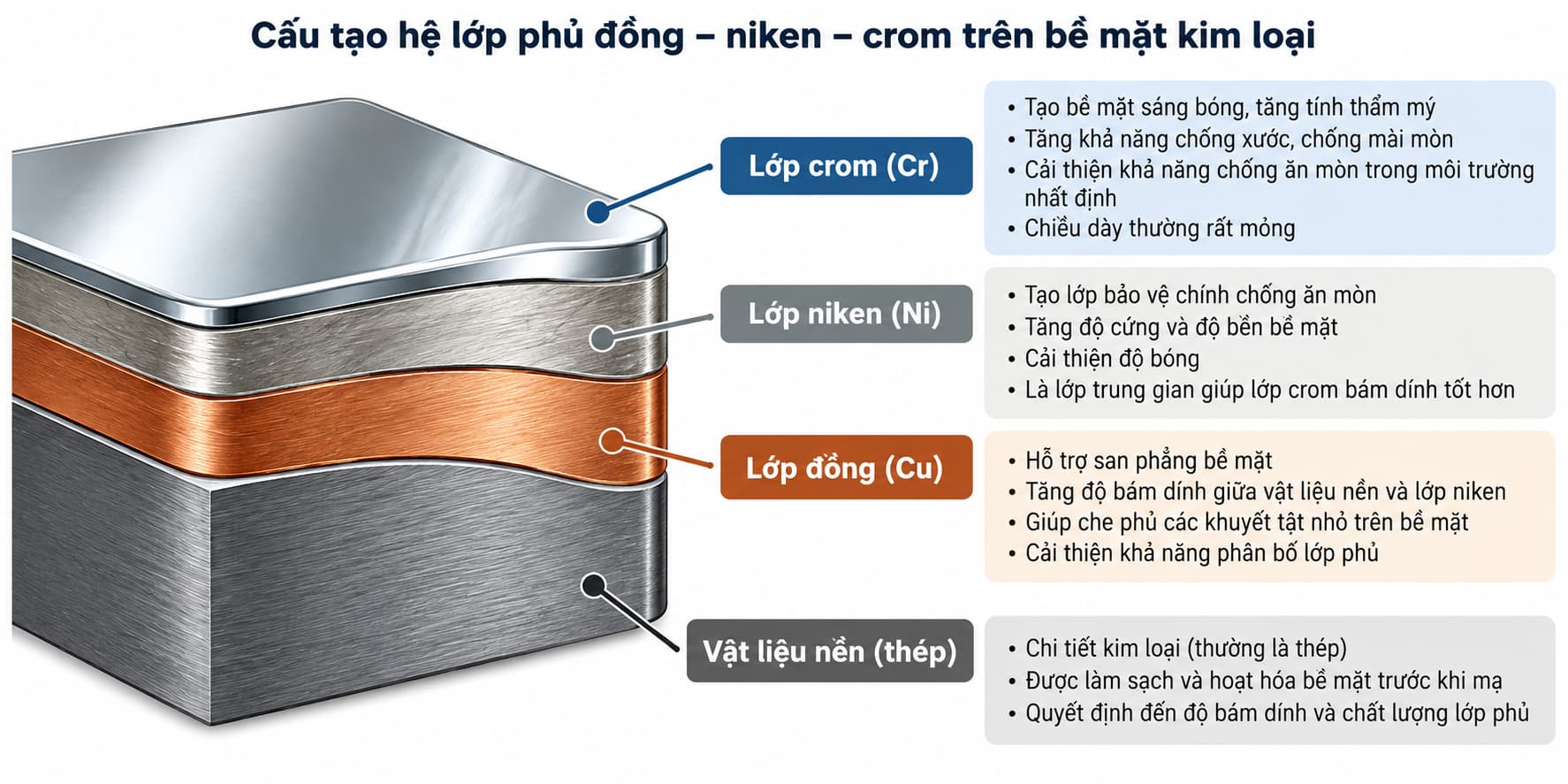 Cấu tạo hệ lớp phủ đồng niken crom trên bề mặt kim loại
