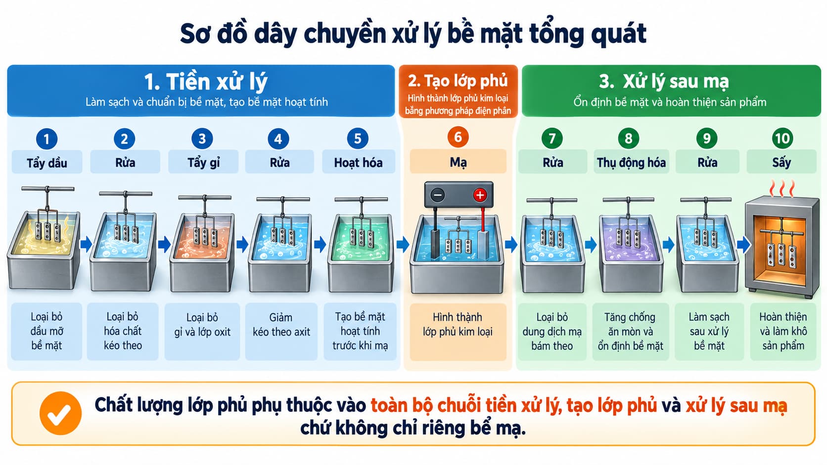 Cấu trúc điển hình của một dây chuyền xi mạ kim loại