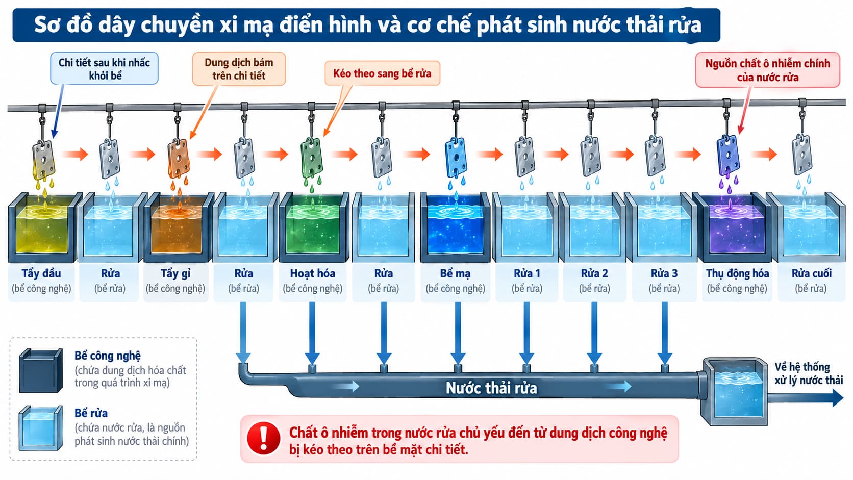Nguồn phát sinh nước thải trong dây chuyền xi mạ và cơ chế kéo theo dung dịch từ bể công nghệ sang bể rửa.