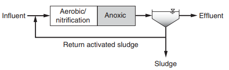 Cấu hình post anoxic