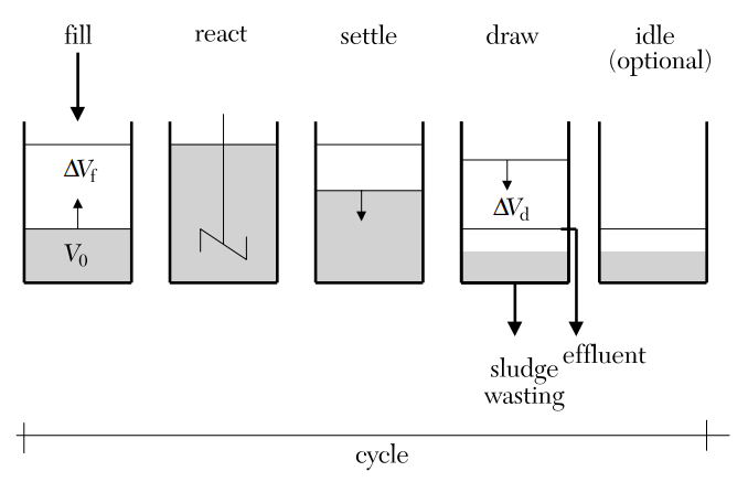SBR process