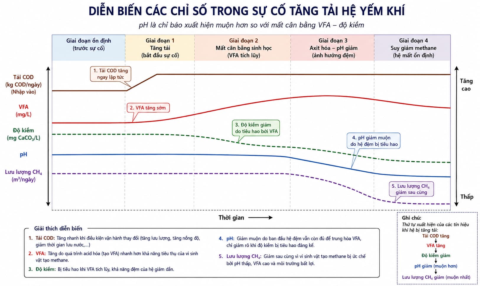 Diễn biến mất cân bằng sinh học khi hệ yếm khí bị tăng tải