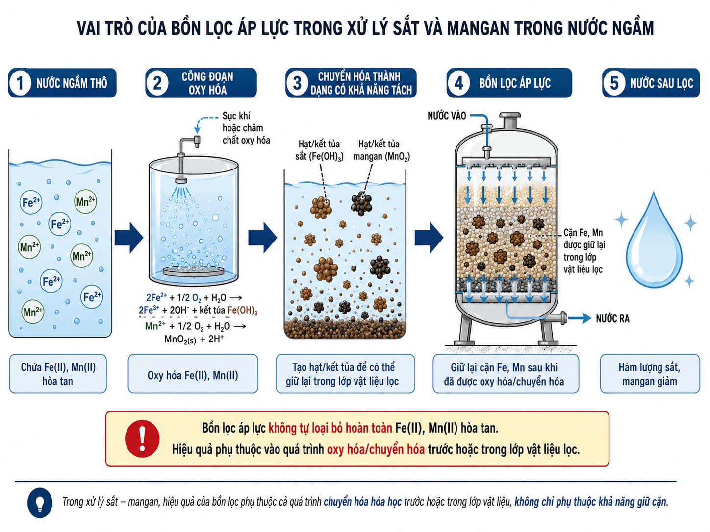 Vai trò bồn lọc áp lực trong xử lý sắt và mangan