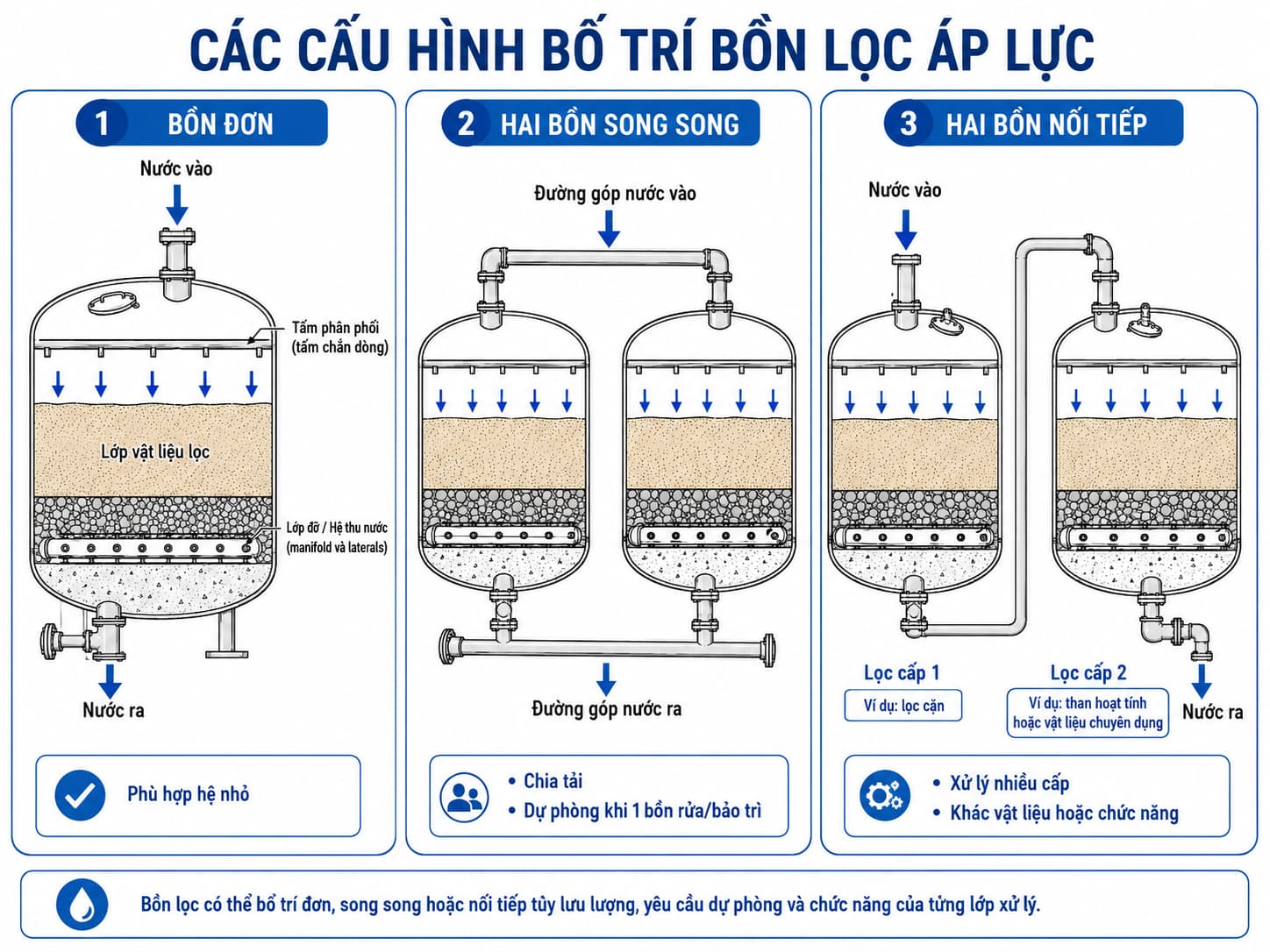 Các cấu hình bố trí bồn lọc áp lực