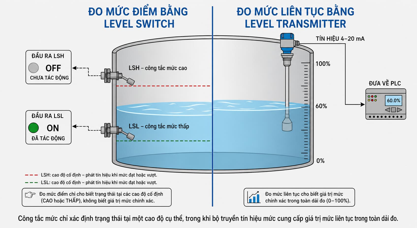 So sánh đo mức điểm bằng Level Switch và đo mức liên tục bằng Level Transmitter