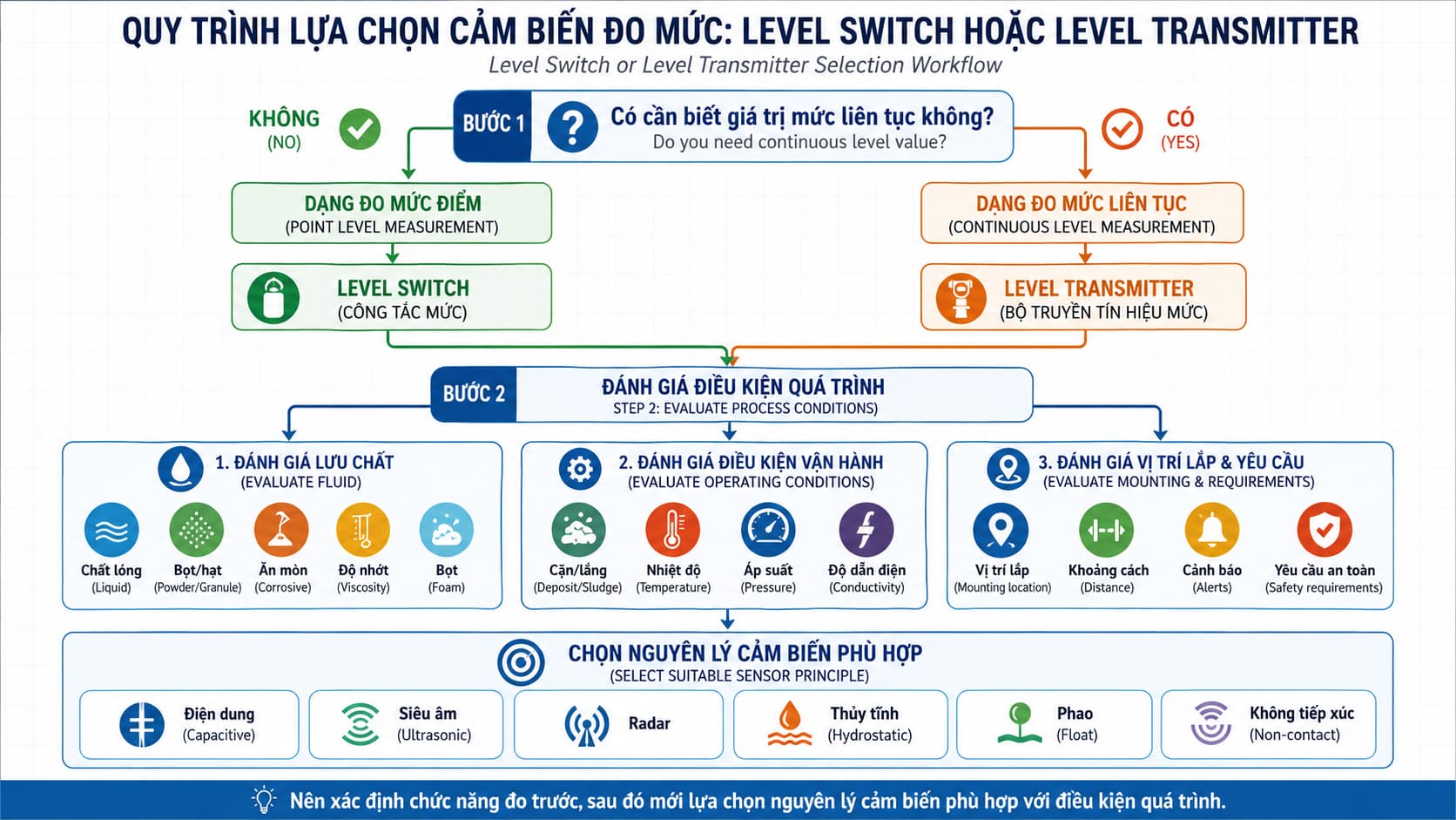 Quy trình lựa chọn Level Switch hoặc Level Transmitter