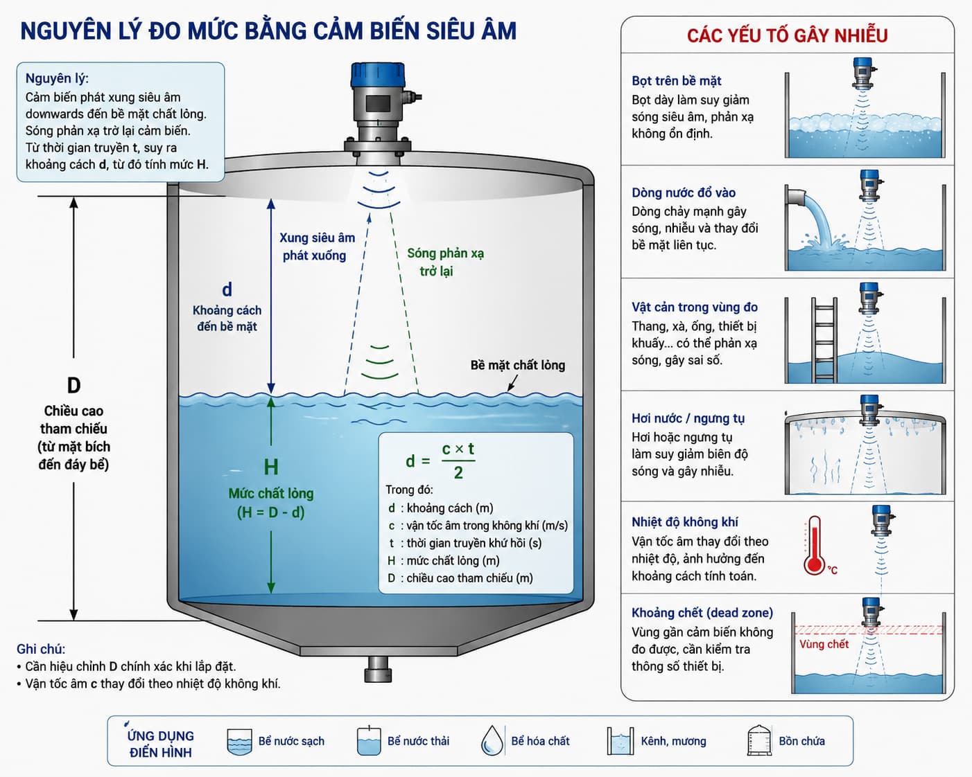 Nguyên lý đo mức bằng cảm biến siêu âm