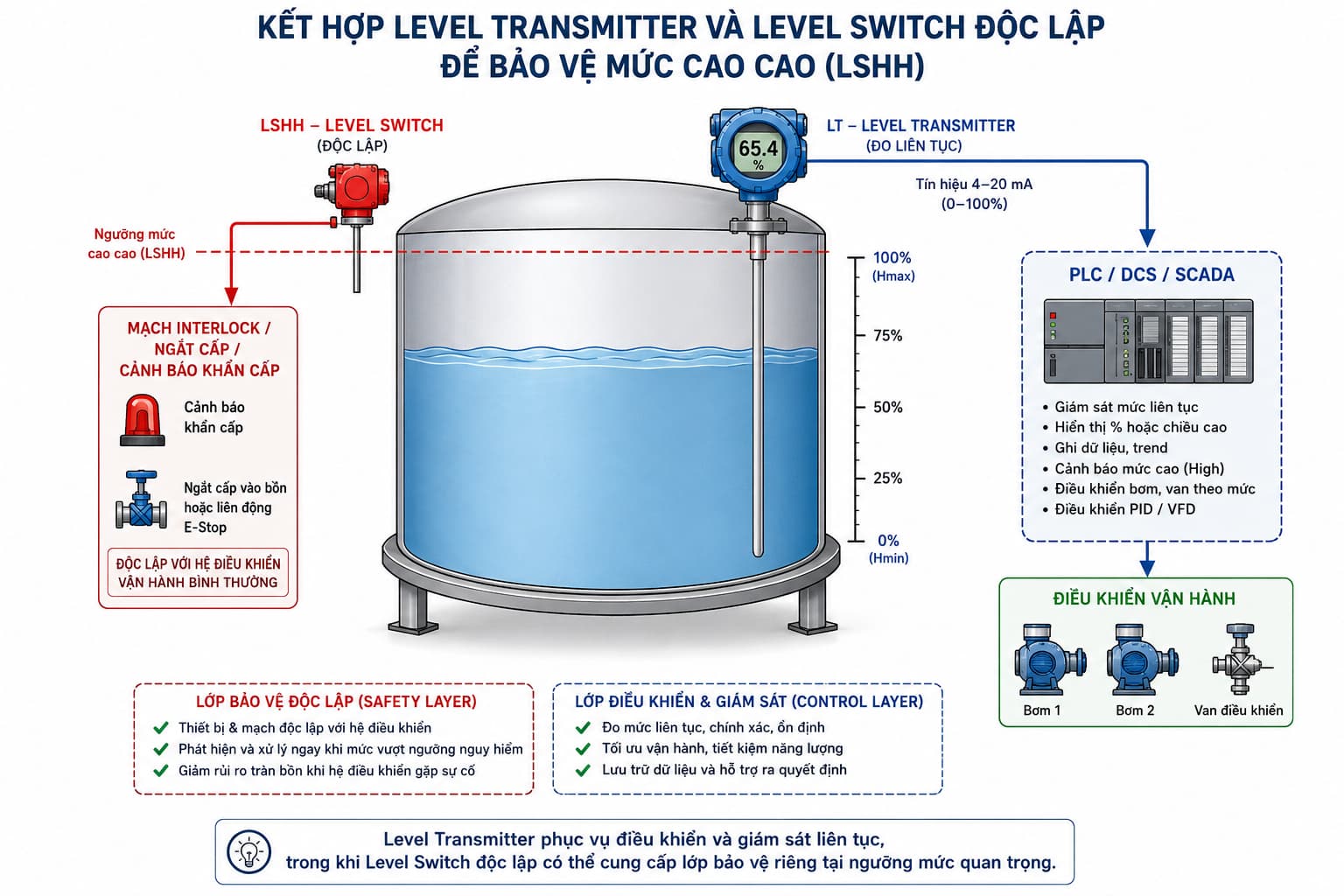 Kết hợp Level Transmitter và Level Switch độc lập để bảo vệ mức cao cao