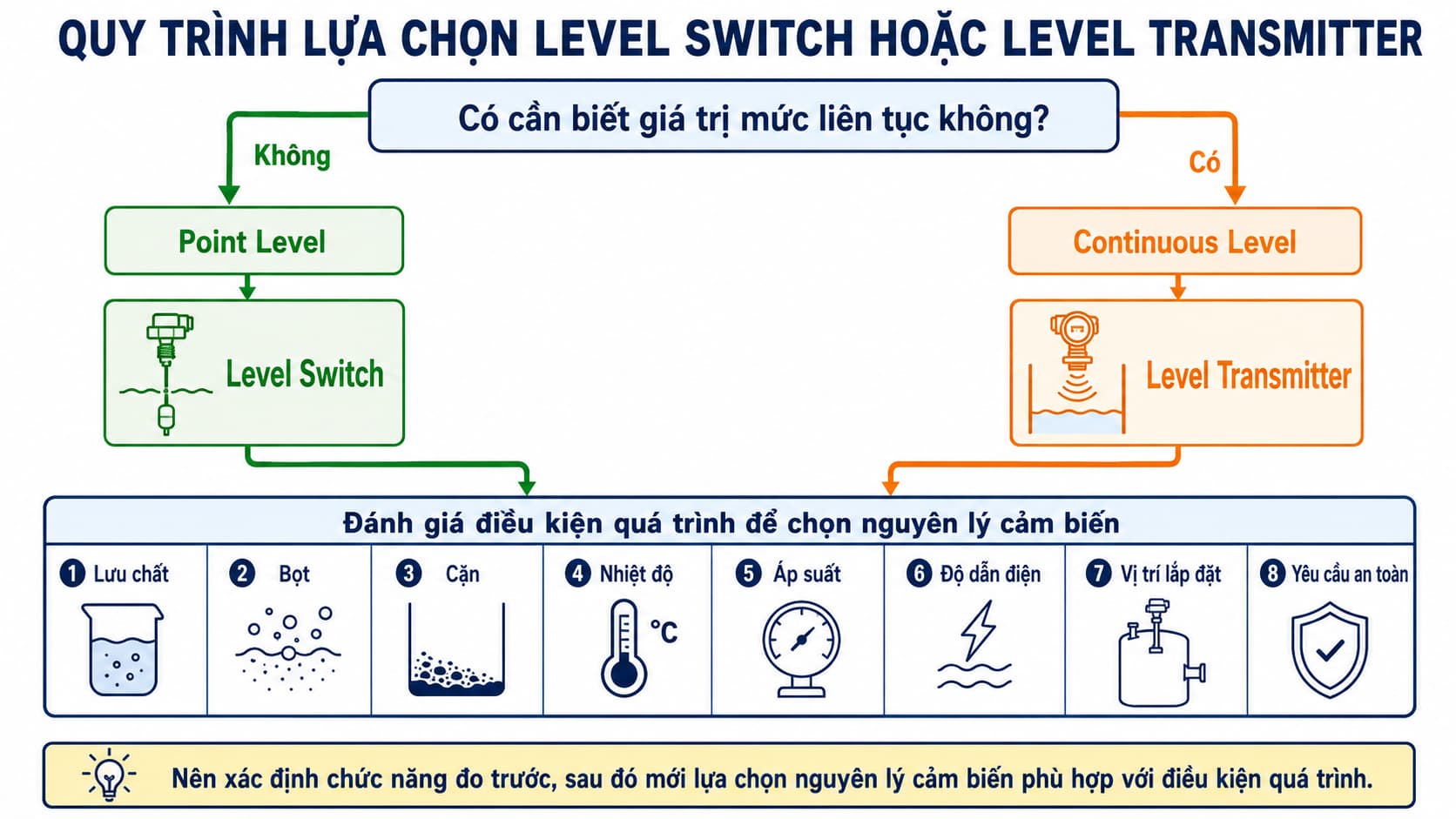 Quy trình lựa chọn Level Switch hoặc Level Transmitter