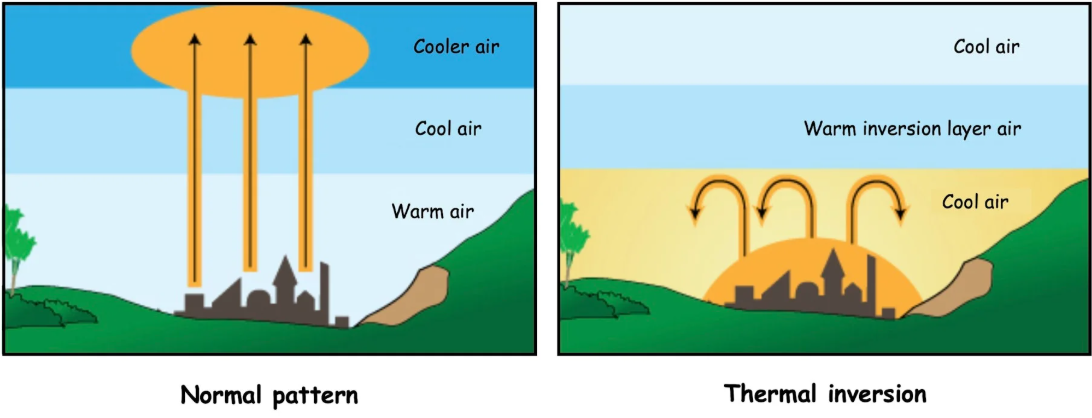 Thermal inversion
