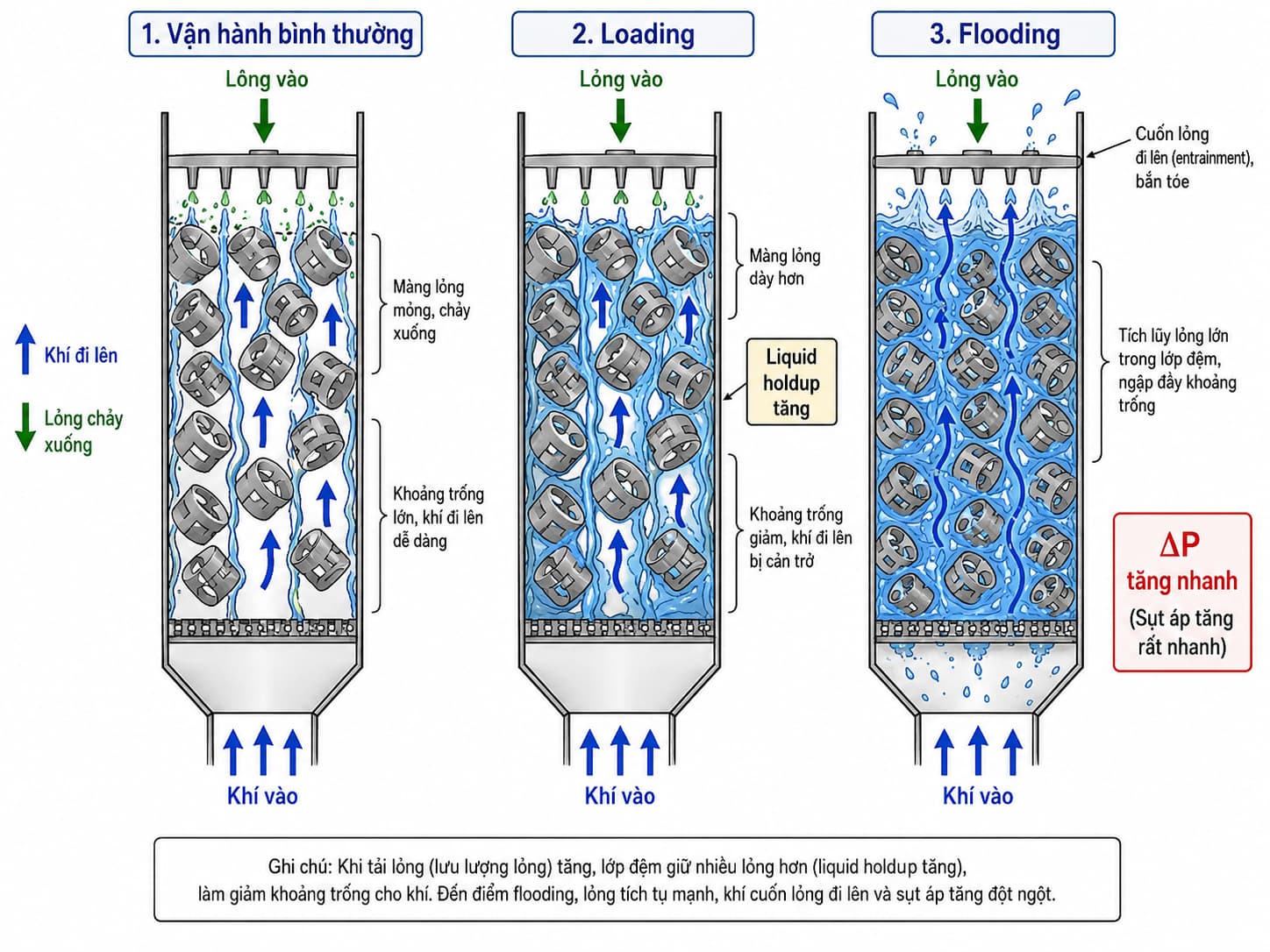 Loading và flooding trong tháp hấp thụ đệm ngược dòng