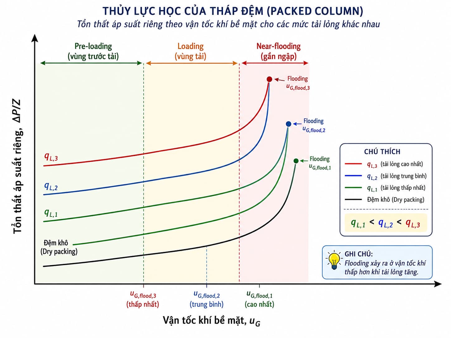 Đường đặc tính tổn thất áp suất theo vận tốc khí của packing tại các tải tưới lỏng khác nhau