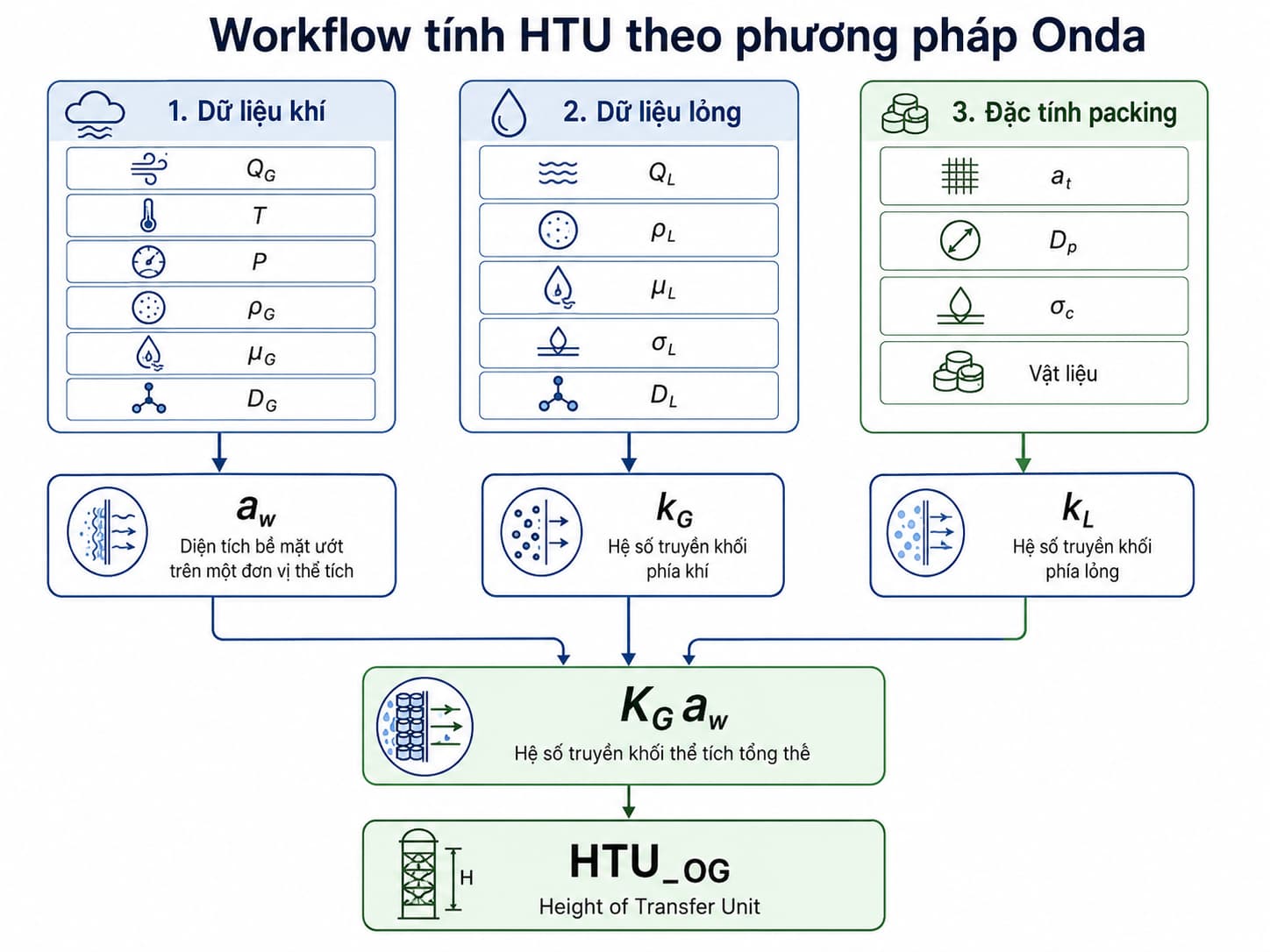 Workflow xác định HTU theo phương pháp Onda từ đặc tính khí lỏng và packing