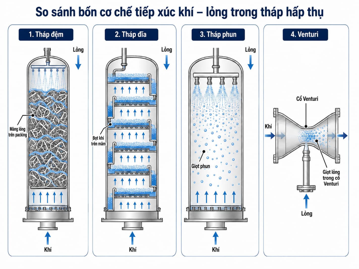 So sánh cơ chế tiếp xúc khí lỏng của các loại tháp hấp thụ.