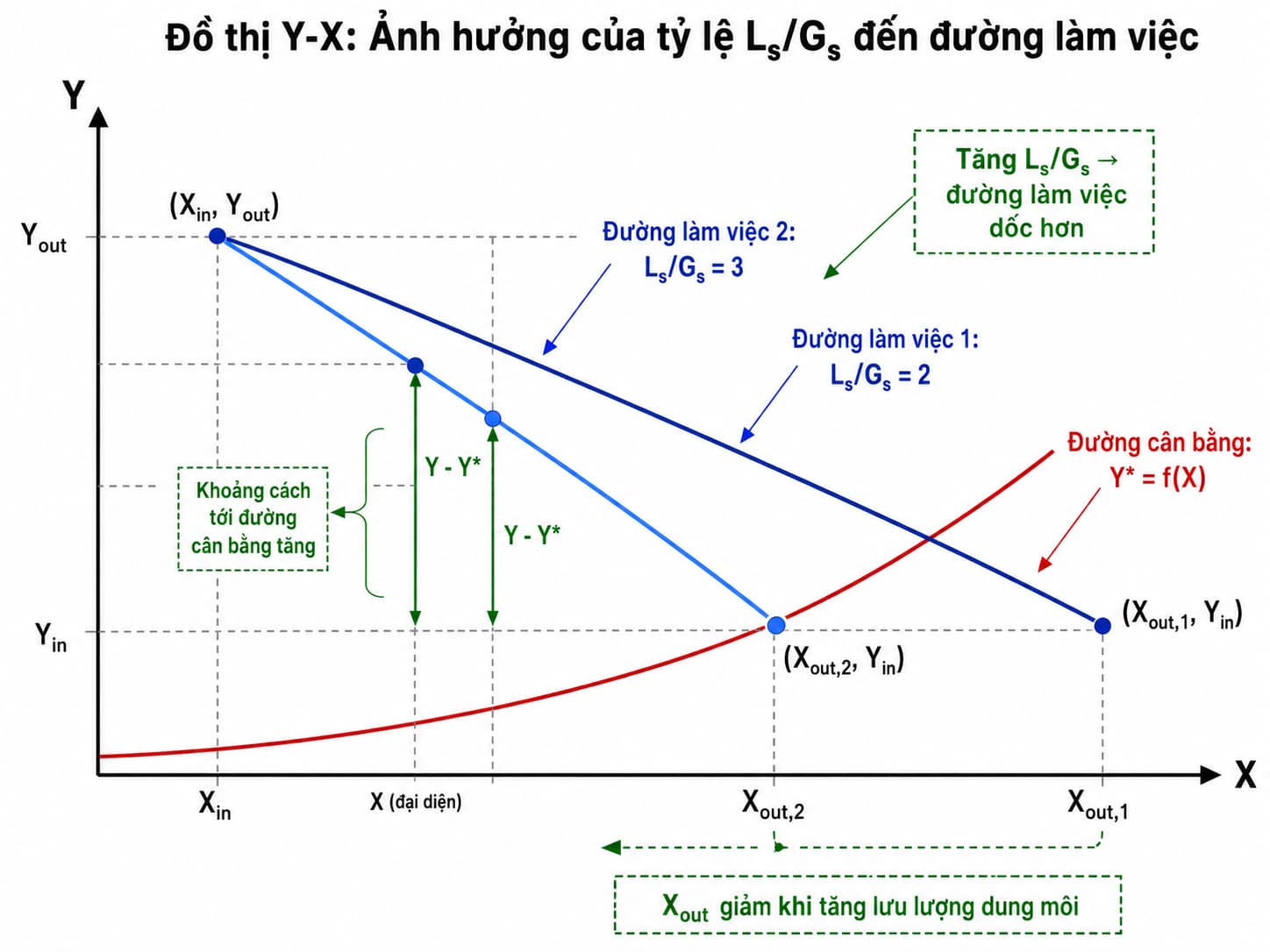 Ảnh hưởng của tỷ lệ L trên G đến đường làm việc của tháp hấp thụ.