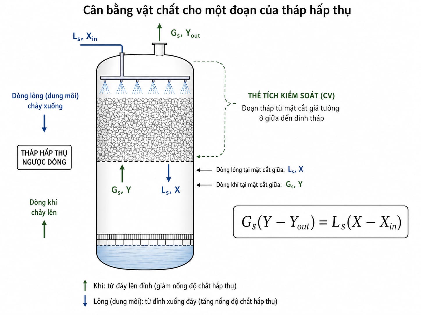 Cân bằng vật chất cho một đoạn của tháp hấp thụ khí.