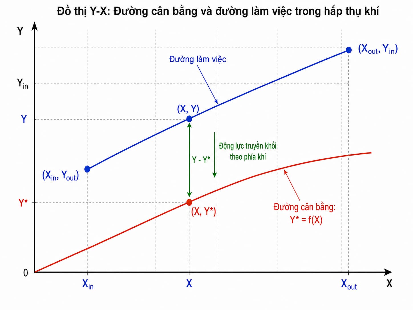 Đường làm việc và đường cân bằng trong tháp hấp thụ khí