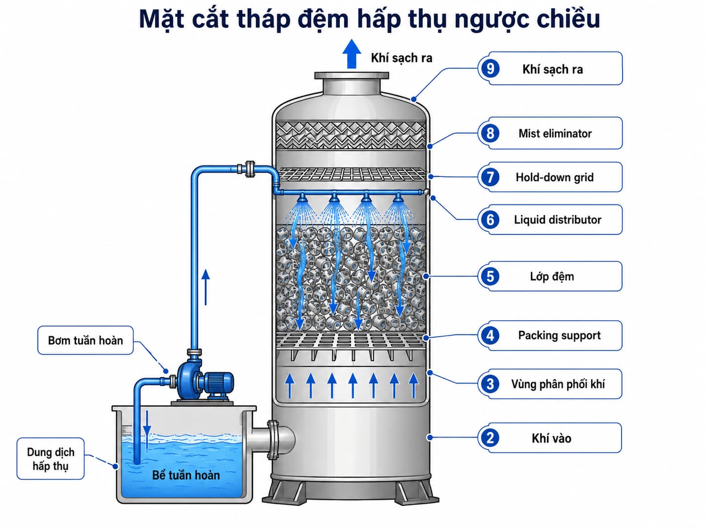 Cấu tạo tháp đệm hấp thụ khí ngược chiều.
