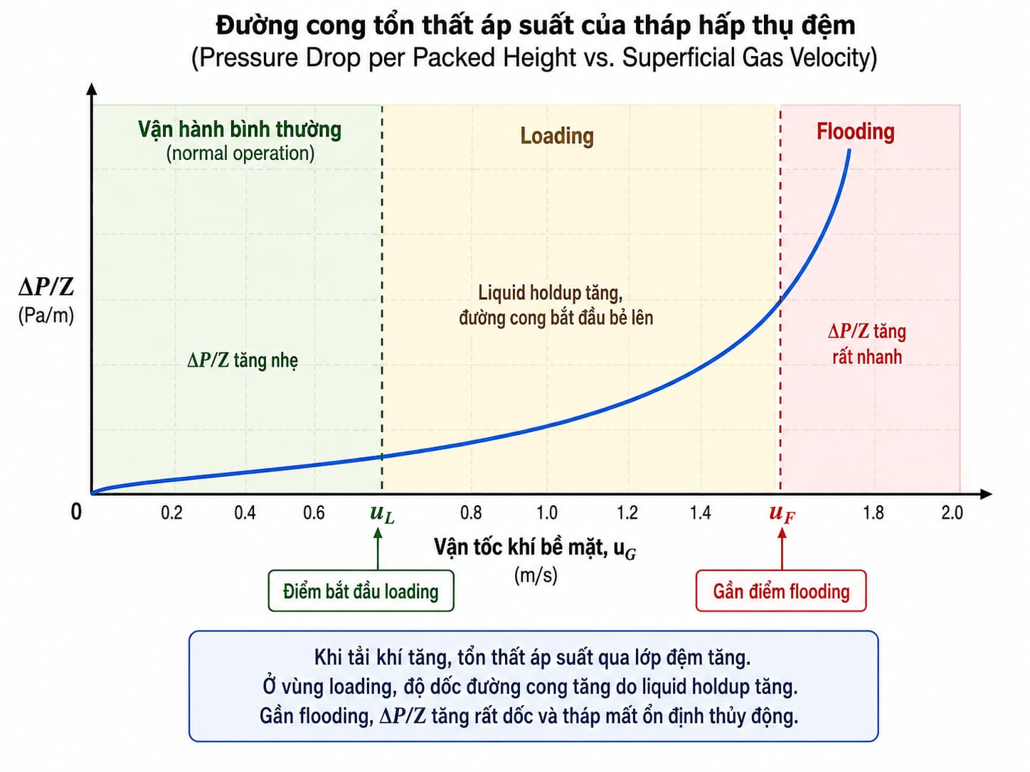 Quan hệ tổn thất áp suất, loading và flooding trong tháp hấp thụ đệm.