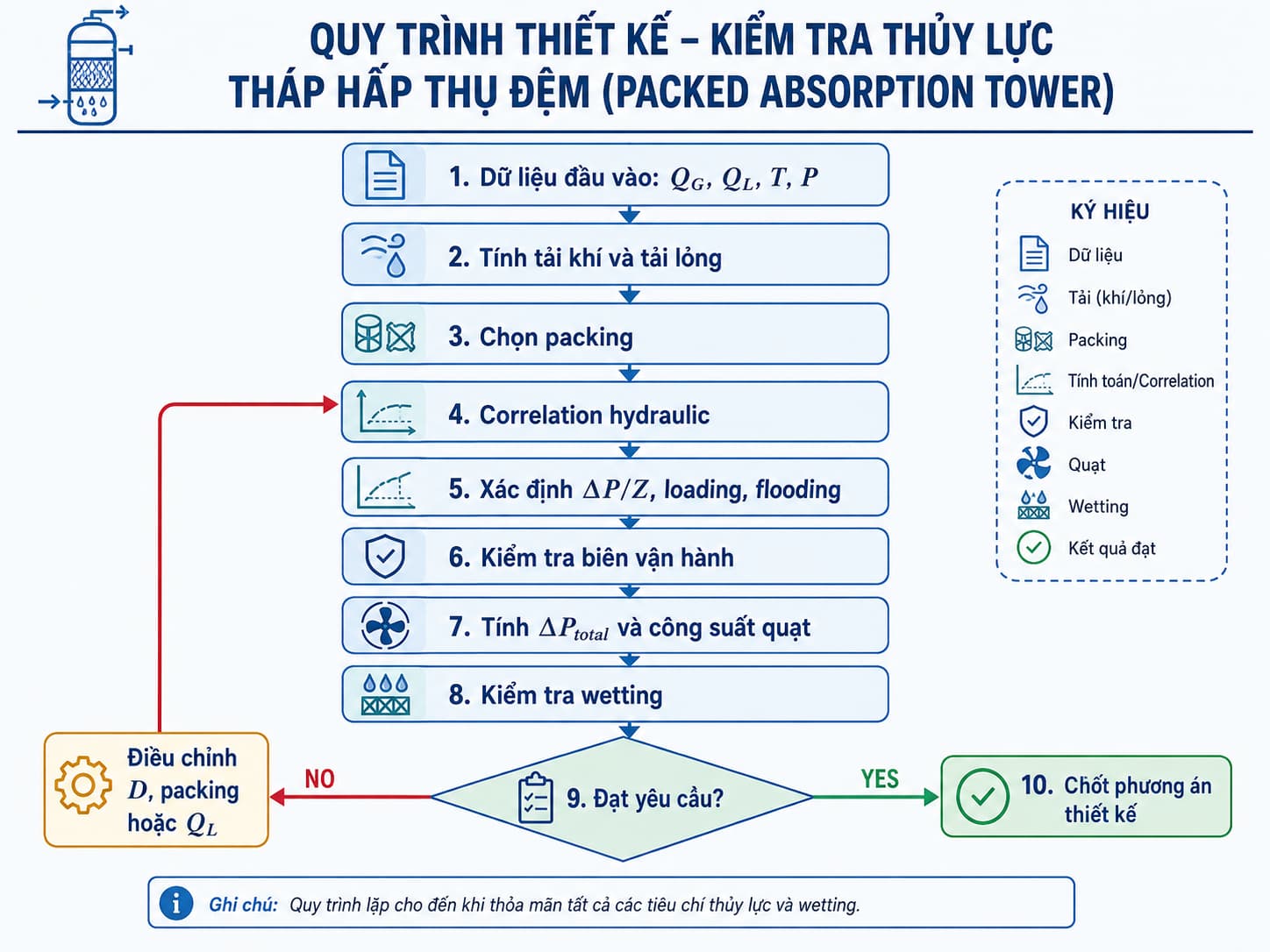 Quy trình kiểm tra tổn thất áp suất và chế độ thủy động trong tháp đệm