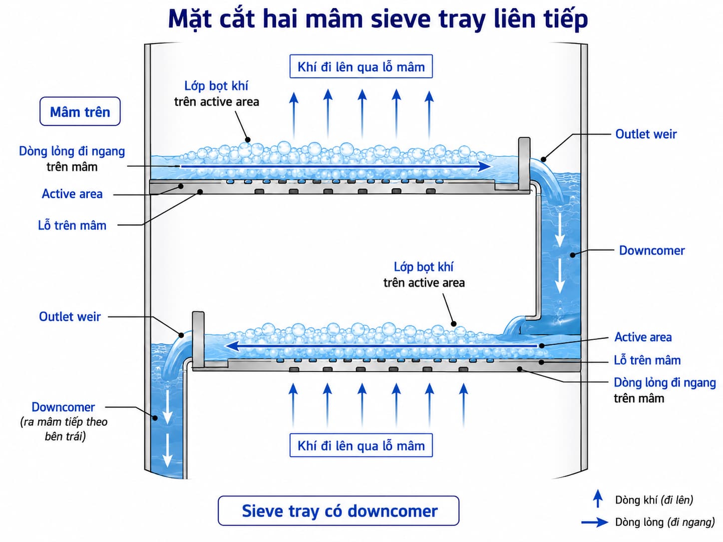 Nguyên lý tháp đĩa lỗ có ống chảy truyền