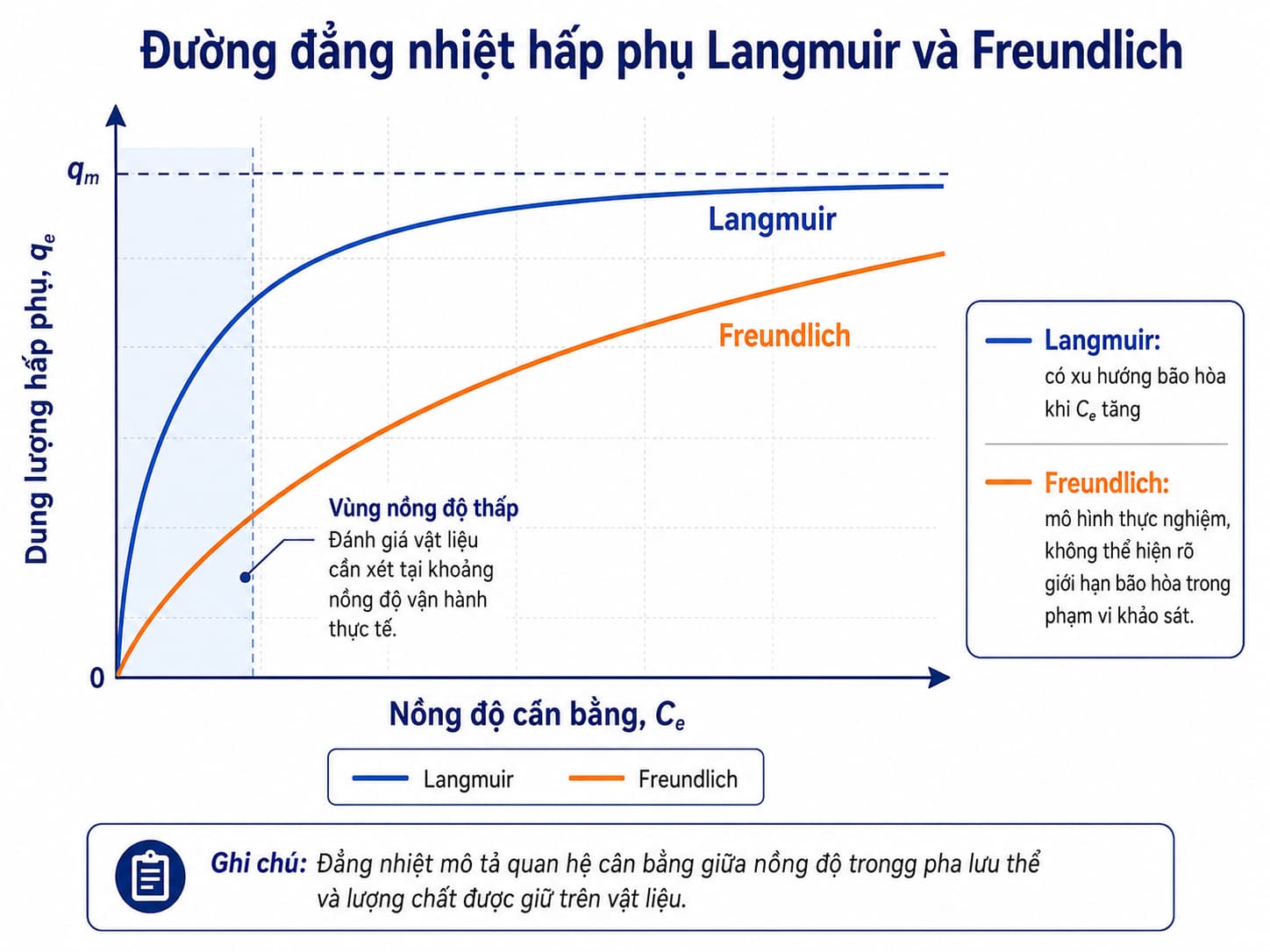 Đường đẳng nhiệt hấp phụ Langmuir và Freundlich