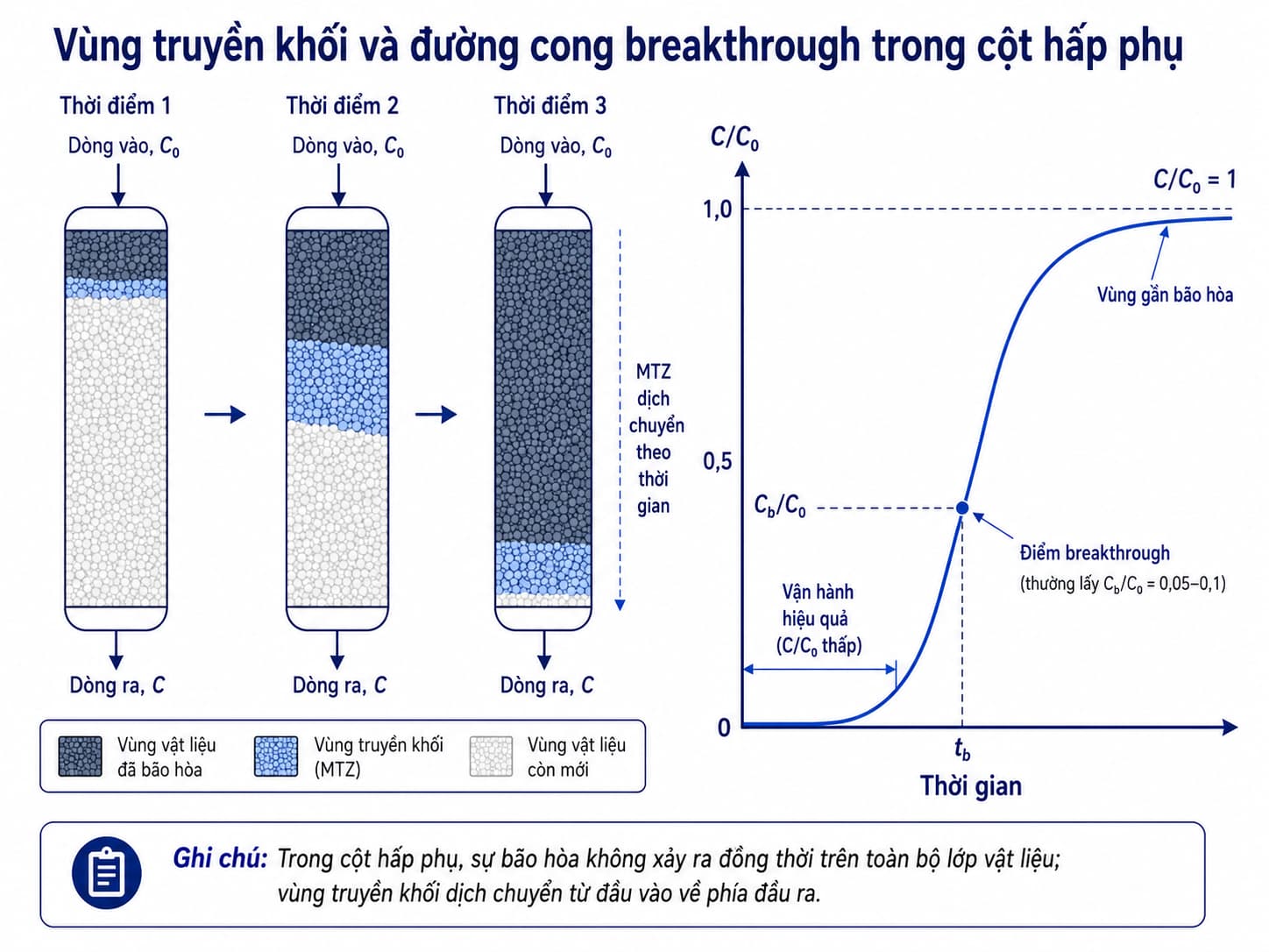 Vùng truyền khối và đường cong breakthrough trong cột hấp phụ