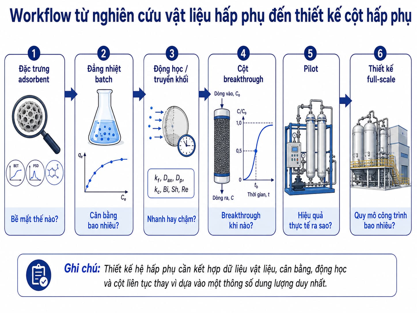 Workflow từ nghiên cứu vật liệu hấp phụ đến thiết kế cột hấp phụ
