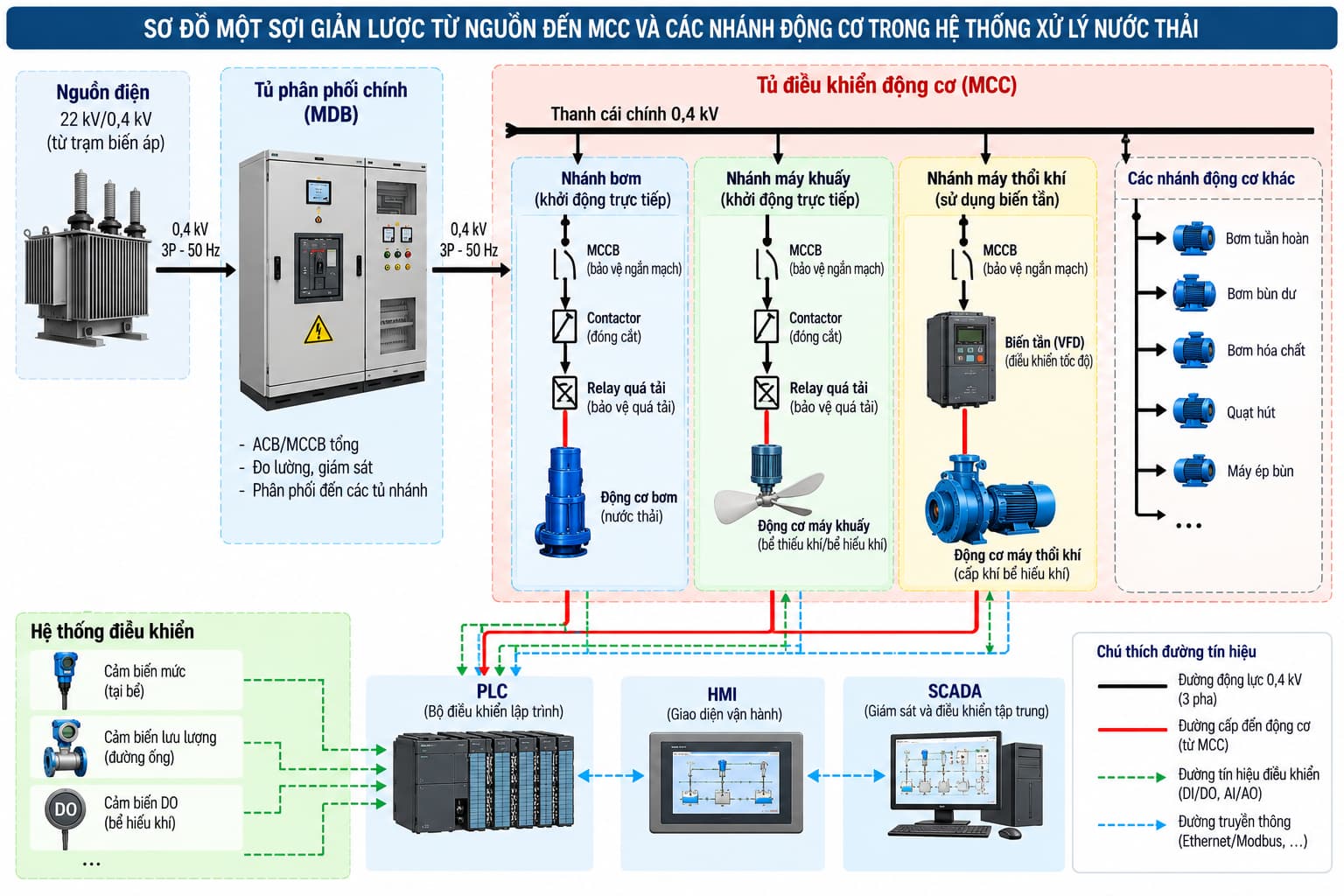 Vị trí và chức năng của tủ MCC trong hệ thống phân phối điện công nghiệp