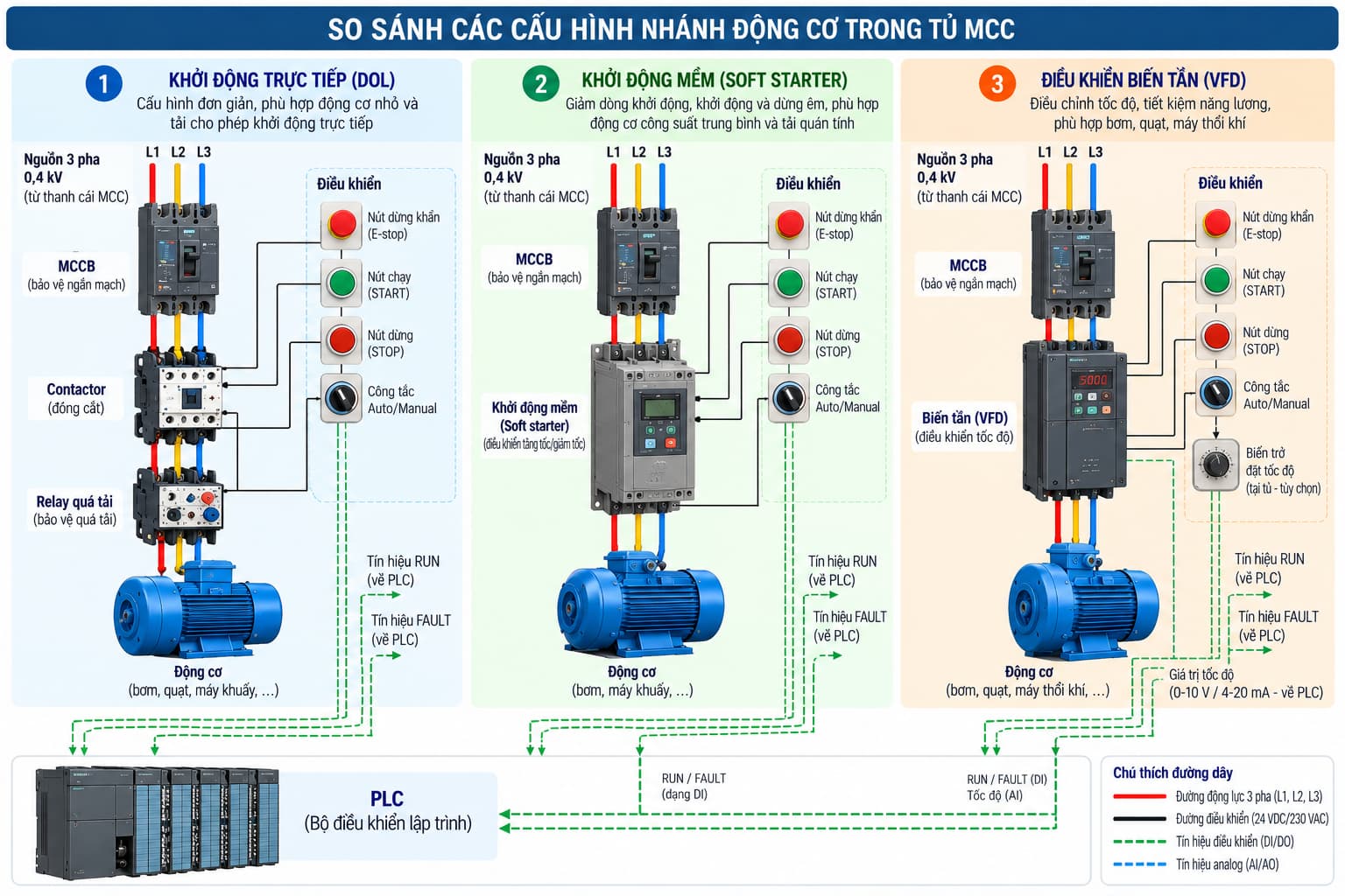 So sánh cấu trúc nhánh động cơ khởi động trực tiếp, khởi động mềm và sử dụng biến tần trong tủ MCC