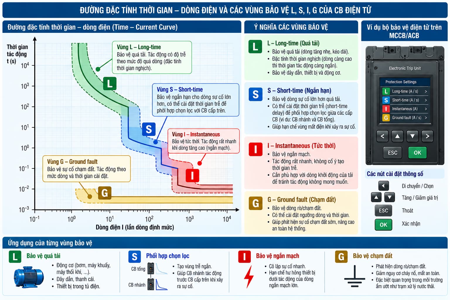 Các vùng bảo vệ L, S, I và G của MCCB hoặc ACB sử dụng bộ nhả điện tử
