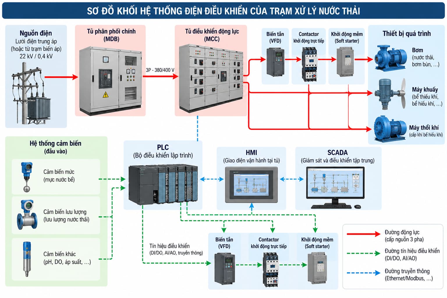 Sơ đồ chức năng tủ điện công nghiệp trong hệ thống xử lý nước thải.
