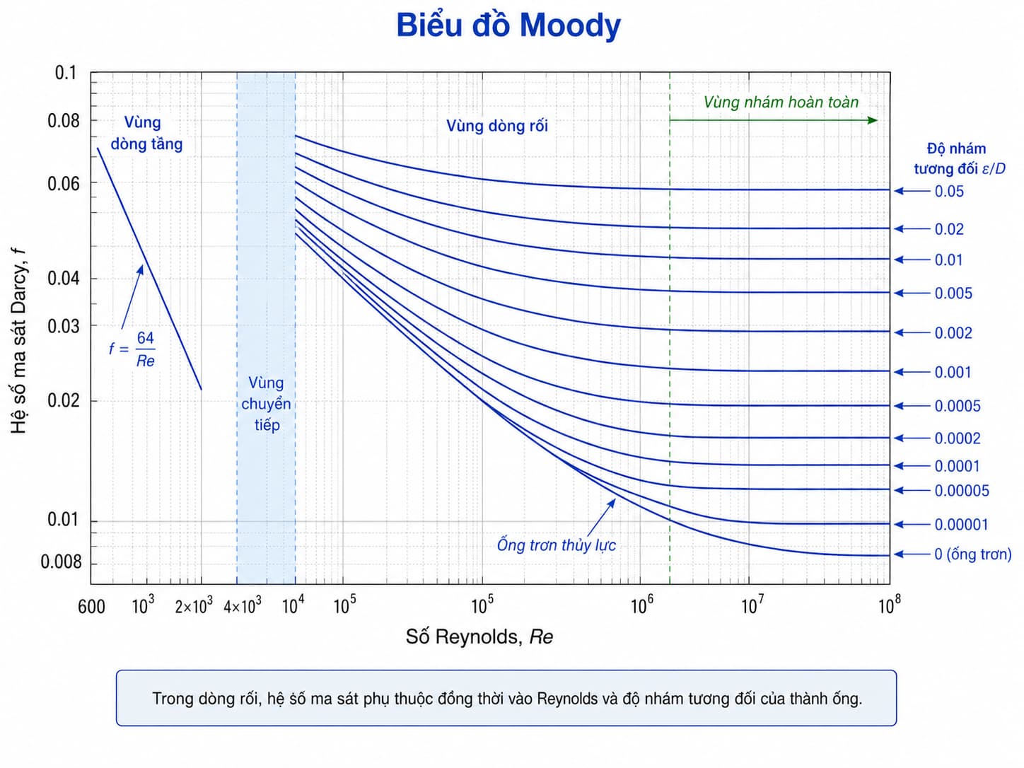 Biểu đồ Moody xác định hệ số ma sát Darcy theo Reynolds và độ nhám tương đối