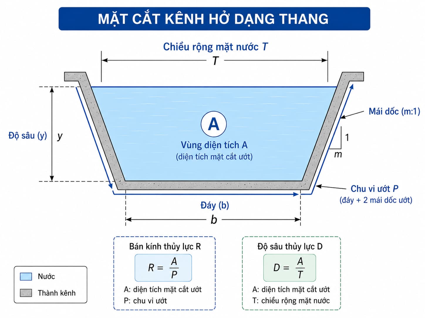 Các đại lượng hình học cơ bản của mặt cắt kênh hở