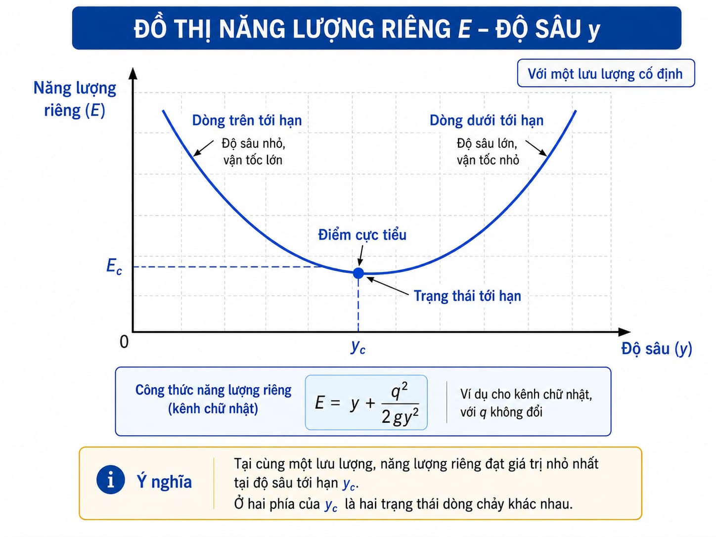 Quan hệ năng lượng riêng và độ sâu trong dòng chảy kênh hở