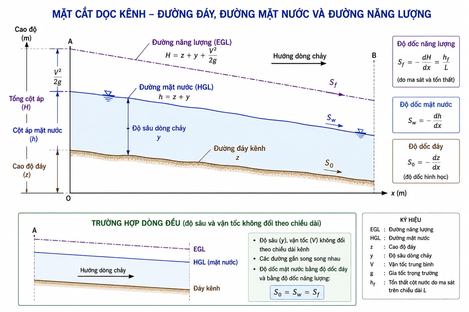 Độ dốc đáy, độ dốc mặt nước và độ dốc năng lượng trong kênh hở
