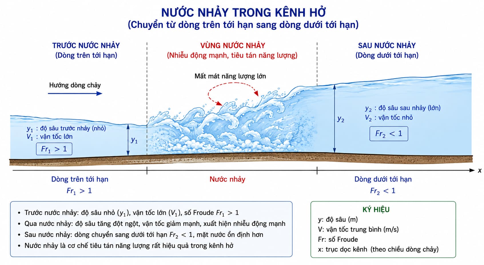 Chuyển đổi từ dòng trên tới hạn sang dòng dưới tới hạn qua nước nhảy