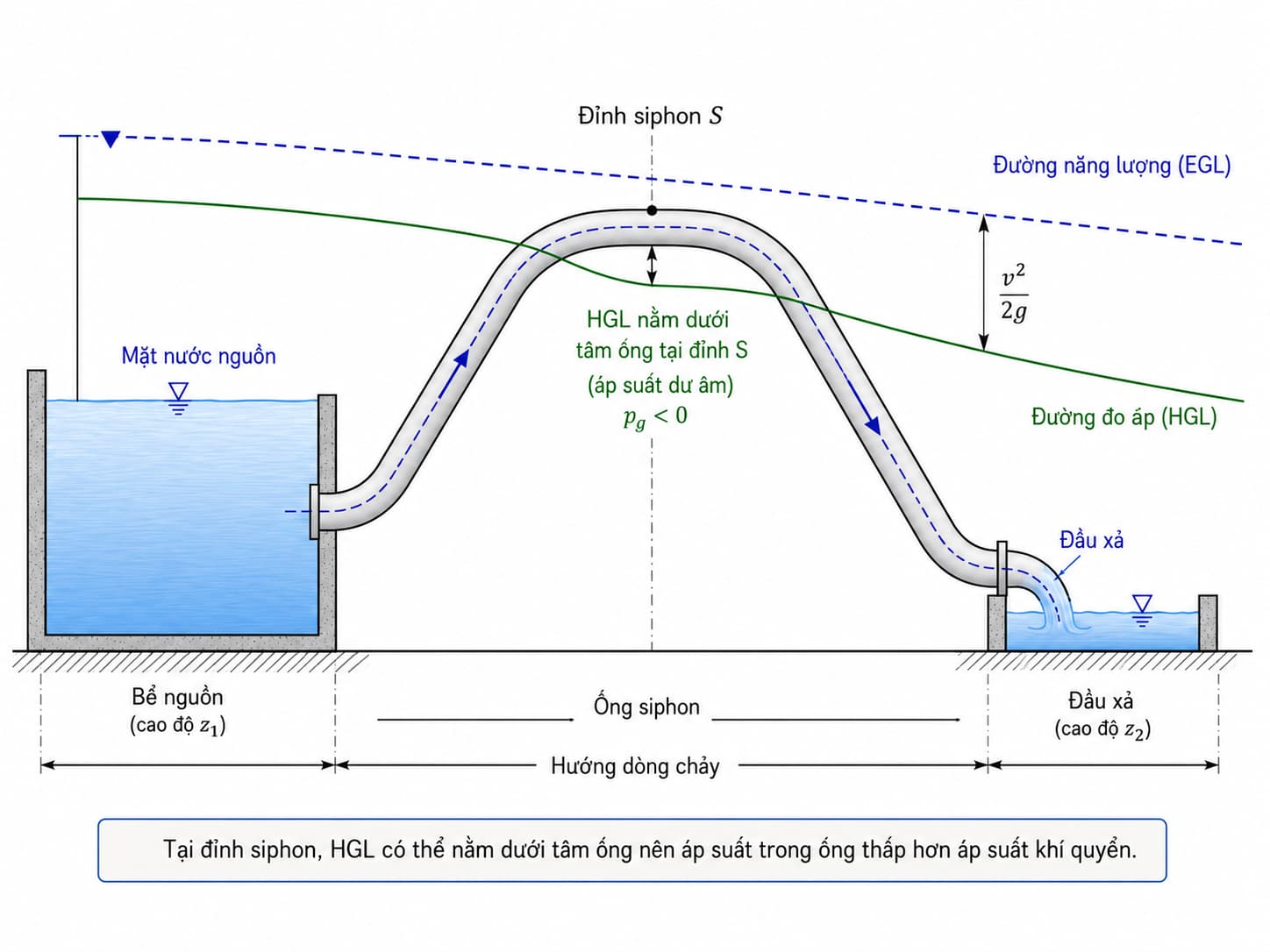 Đường năng lượng EGL và đường đo áp HGL trong ống siphon
