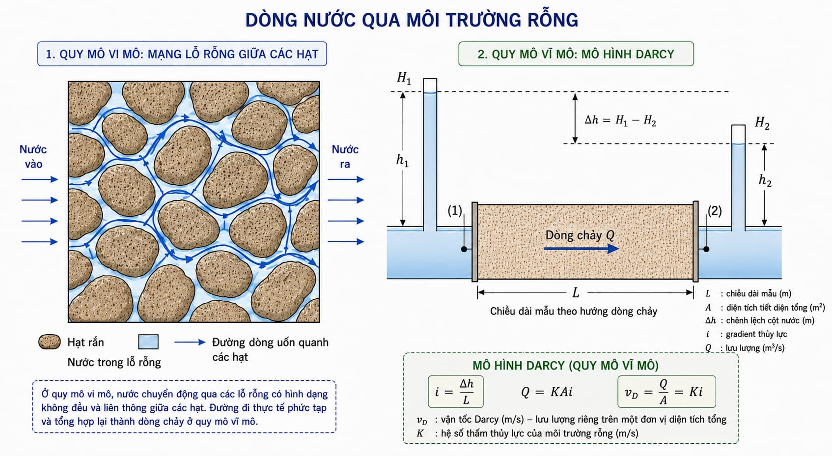 Dòng nước qua các lỗ rỗng trong môi trường hạt và mô hình Darcy ở quy mô vĩ mô