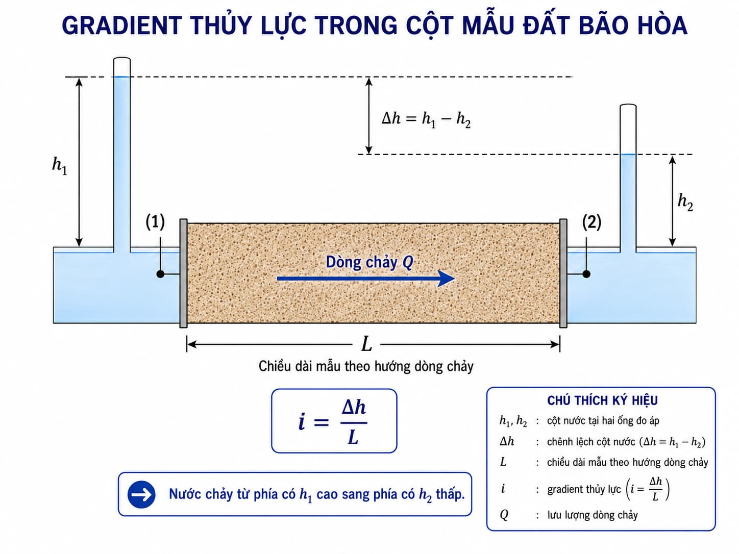 Gradient thủy lực trong định luật Darcy