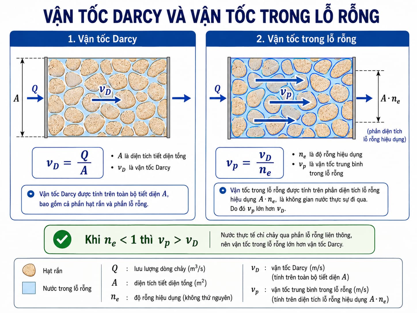 Phân biệt vận tốc Darcy và vận tốc thực trong lỗ rỗng