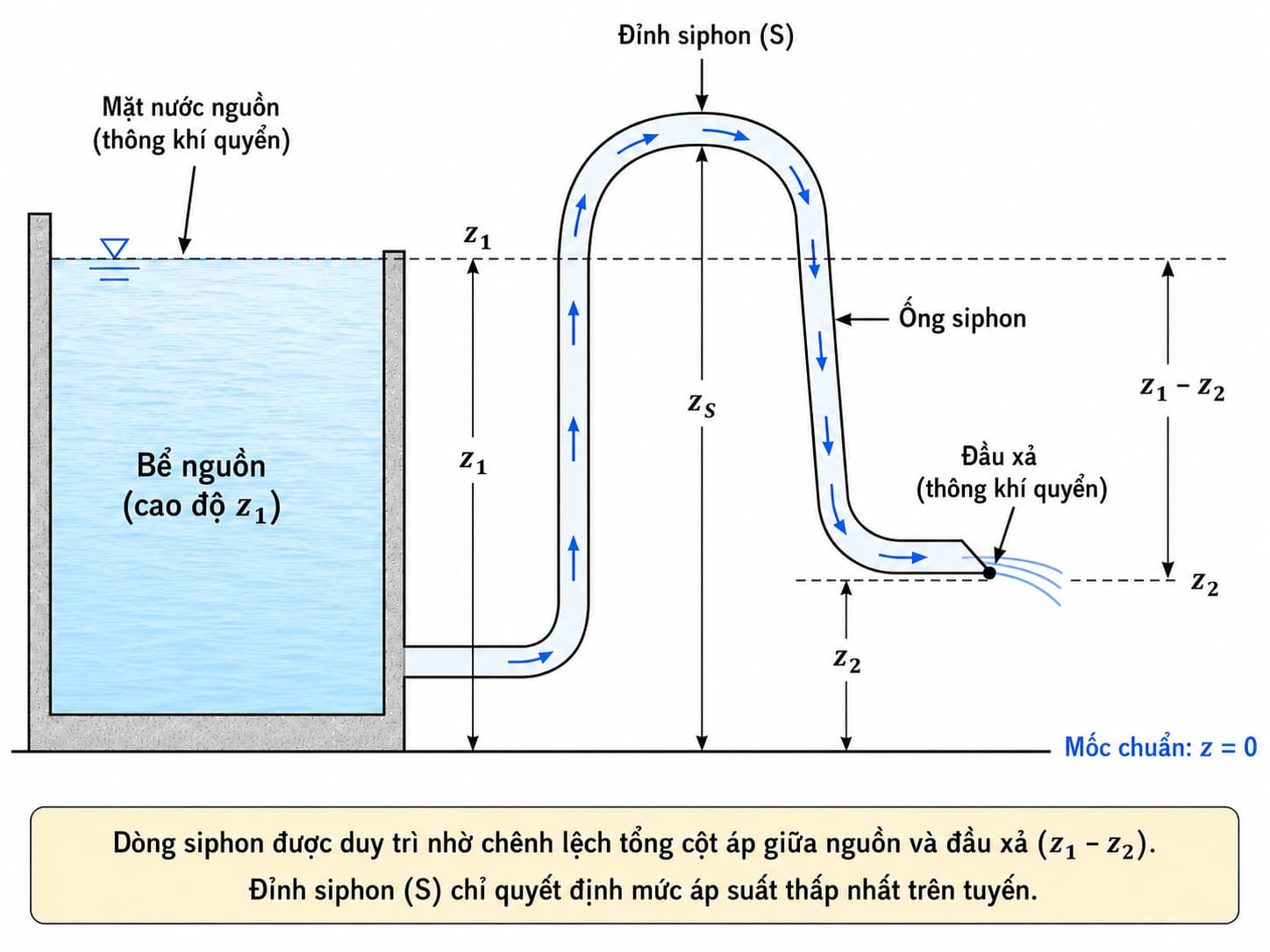Dòng chảy qua ống siphon