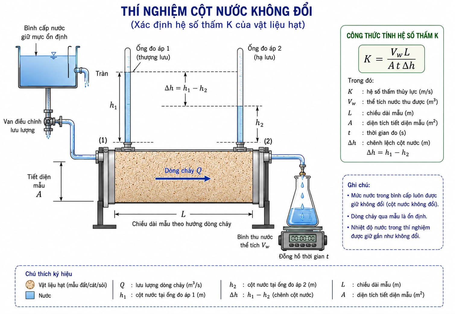 Thí nghiệm xác định hệ số thấm bằng phương pháp cột nước không đổi