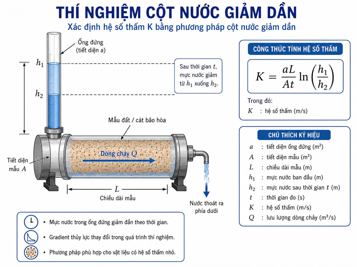 Thí nghiệm xác định hệ số thấm bằng phương pháp cột nước giảm dần