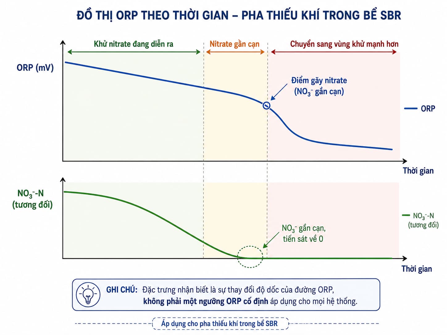 Điểm gãy nitrate trên đường ORP trong quá trình khử nitrate