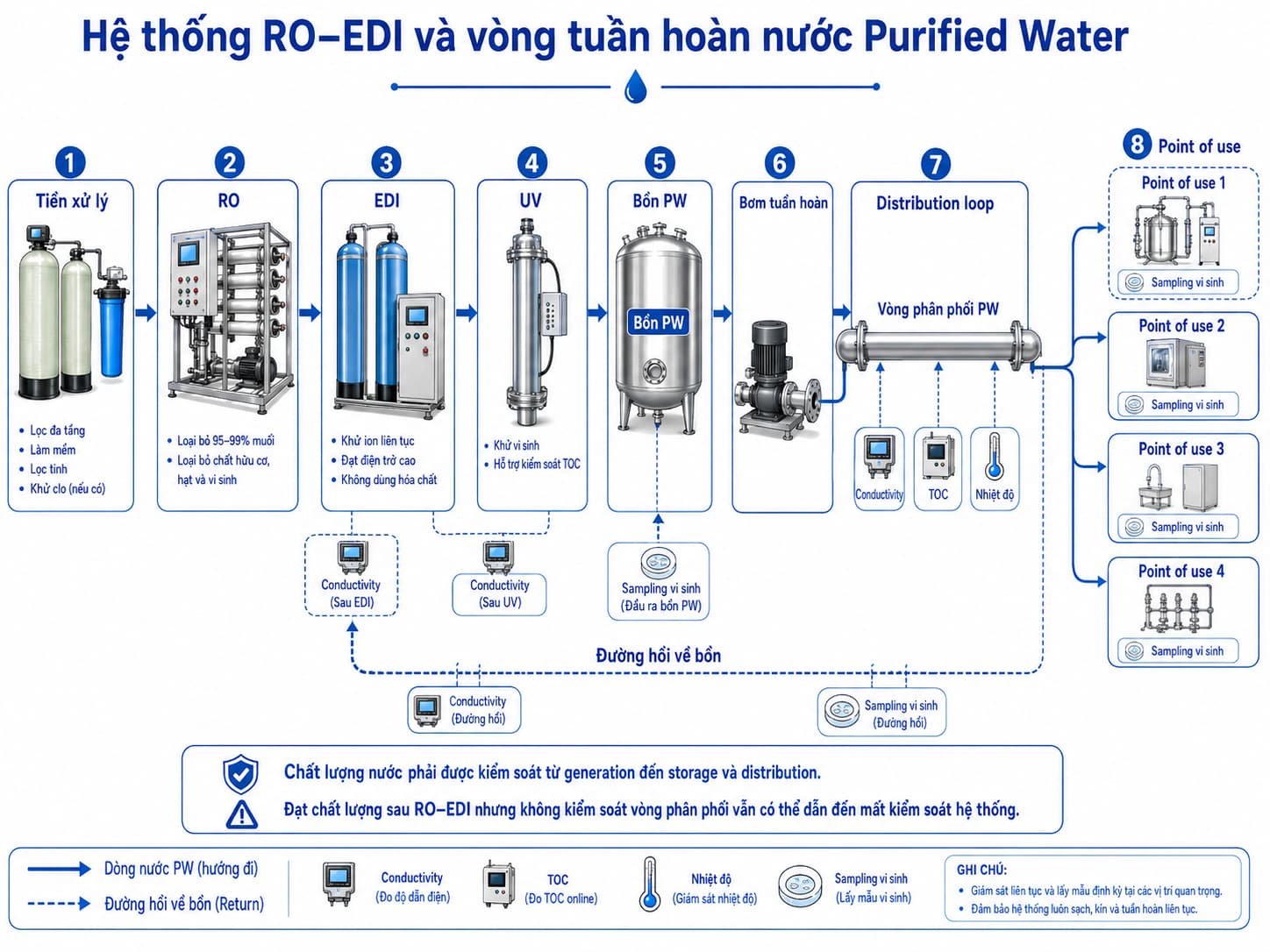 Hệ thống RO EDI và vòng tuần hoàn nước Purified Water trong nhà máy dược phẩm