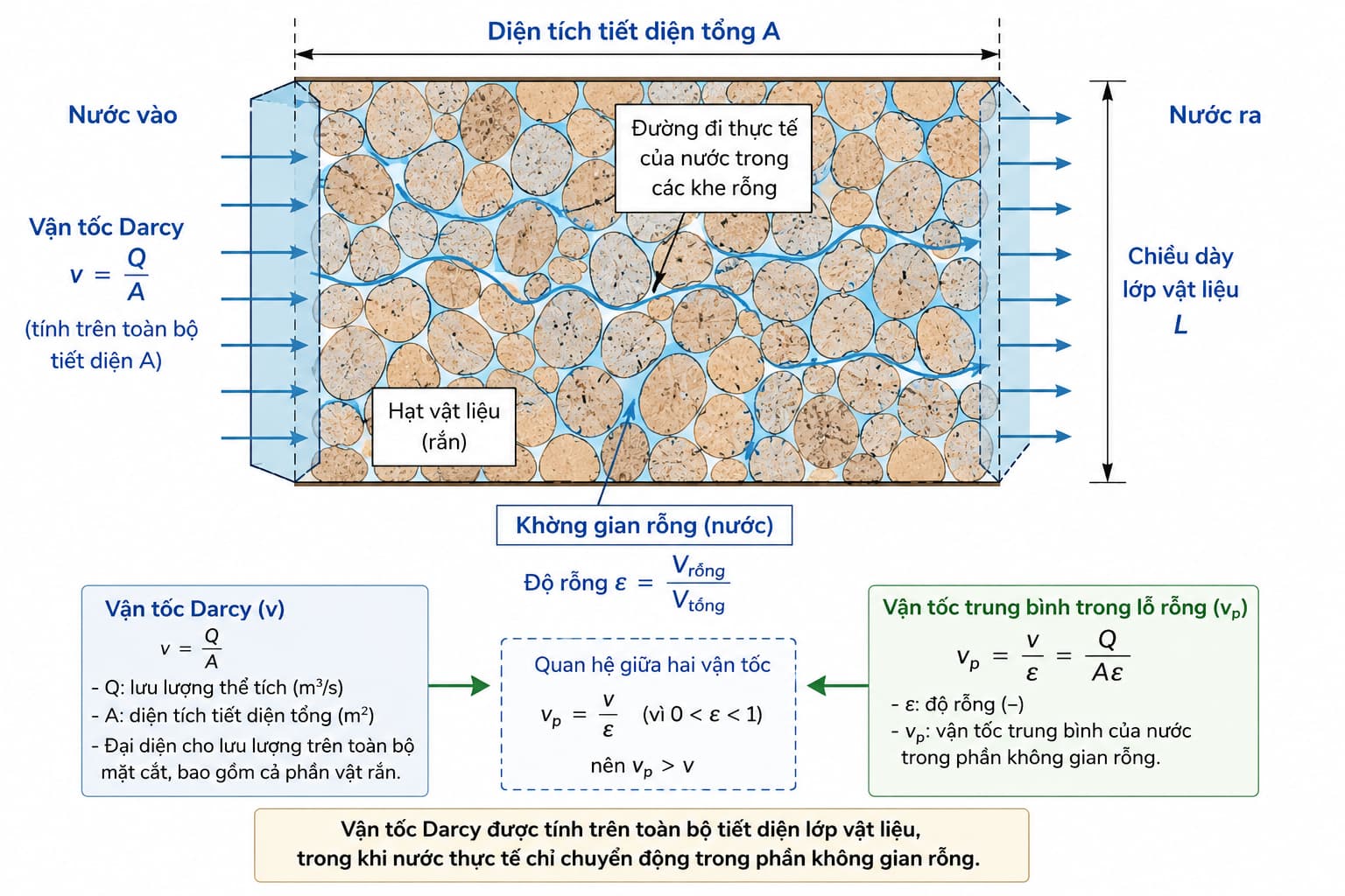 Dòng chảy qua lớp vật liệu rỗng và vận tốc Darcy